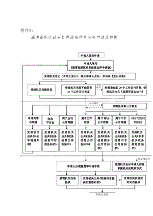 政府信息公开目录参考样本.docx