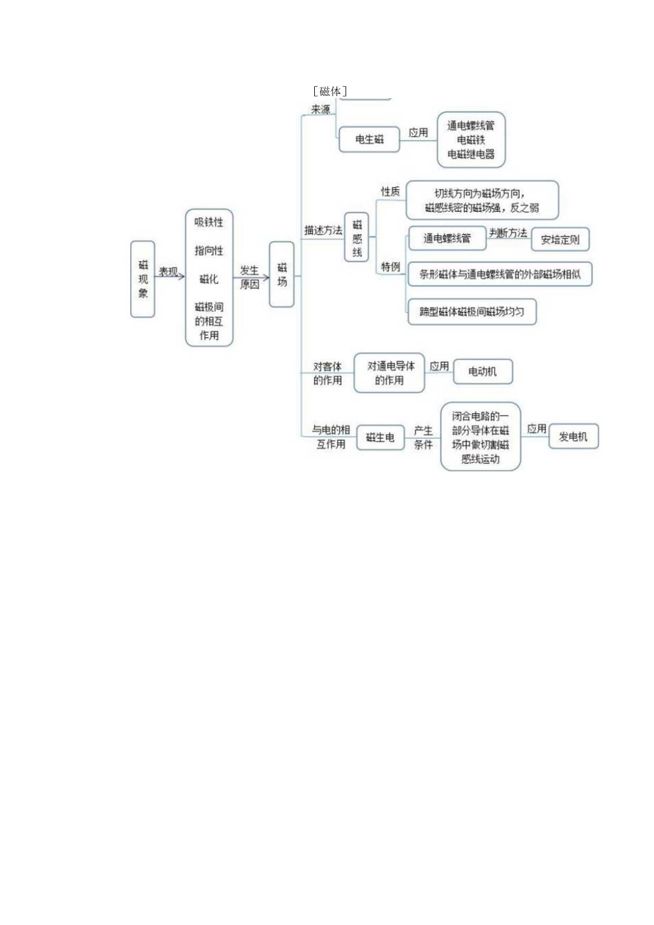 九年级 电与磁单元作业设计.docx_第3页