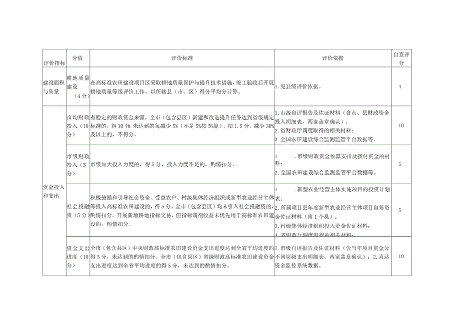 安徽省高标准农田建设市级、县级评价标准.docx_第3页