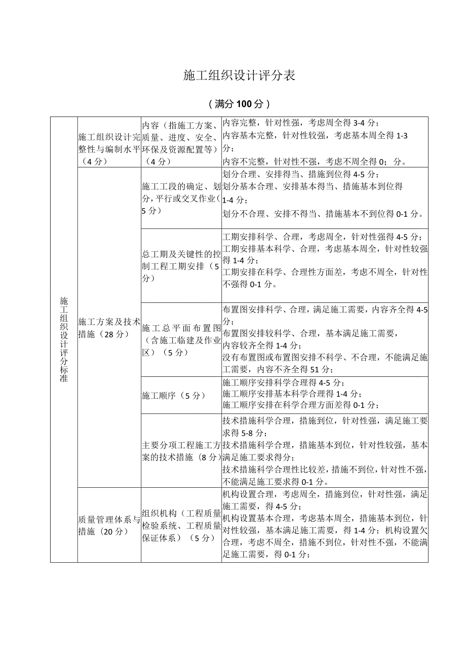 XX工程施工组织设计评分表（2023年）.docx_第1页