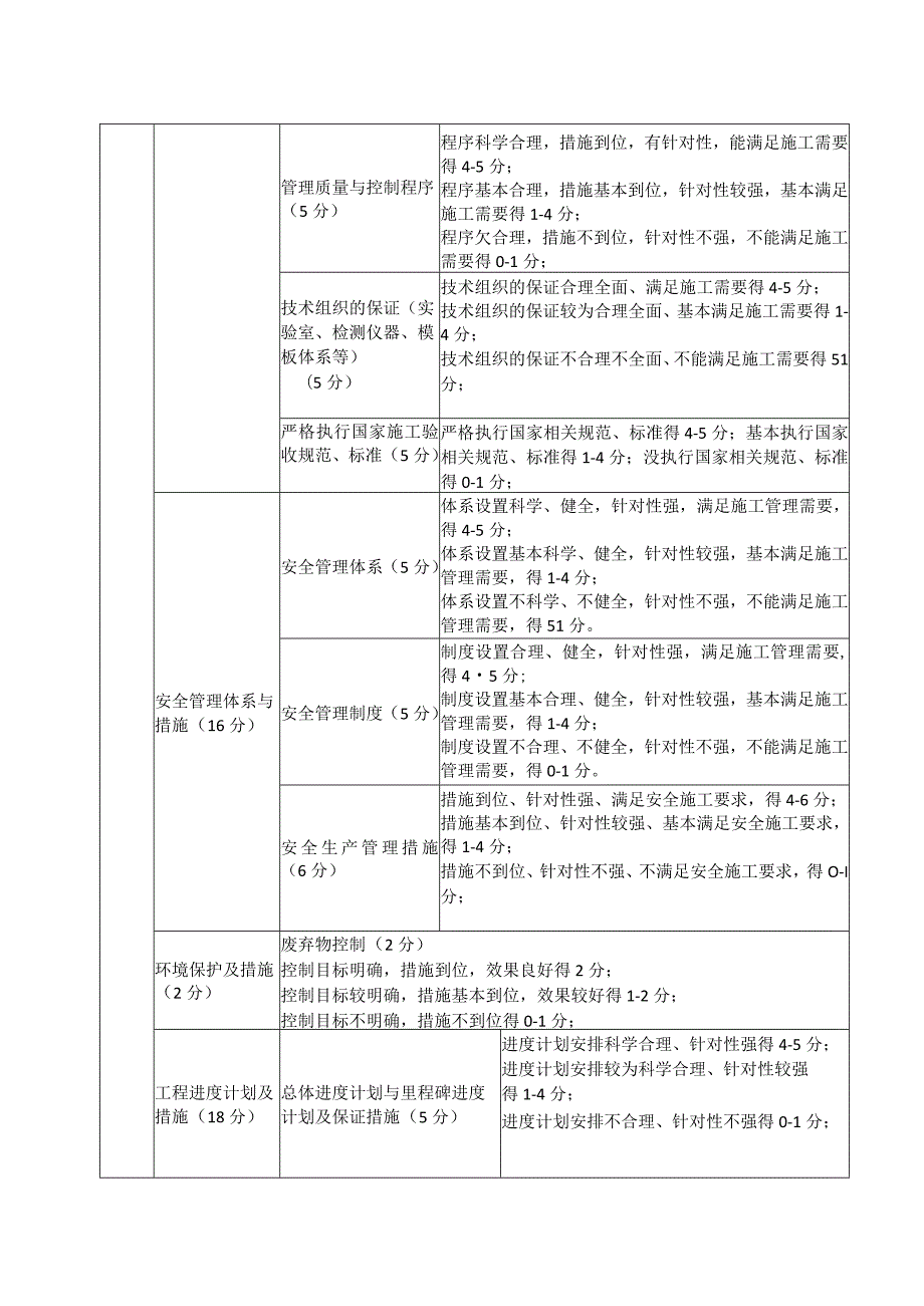 XX工程施工组织设计评分表（2023年）.docx_第2页