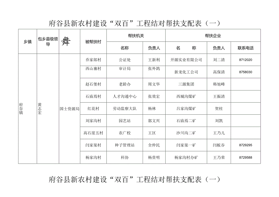 府谷县新农村建设双百工程结对帮扶安排表(一)(精).docx_第1页