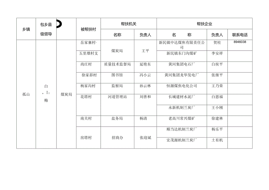 府谷县新农村建设双百工程结对帮扶安排表(一)(精).docx_第2页