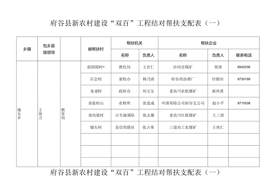 府谷县新农村建设双百工程结对帮扶安排表(一)(精).docx_第3页