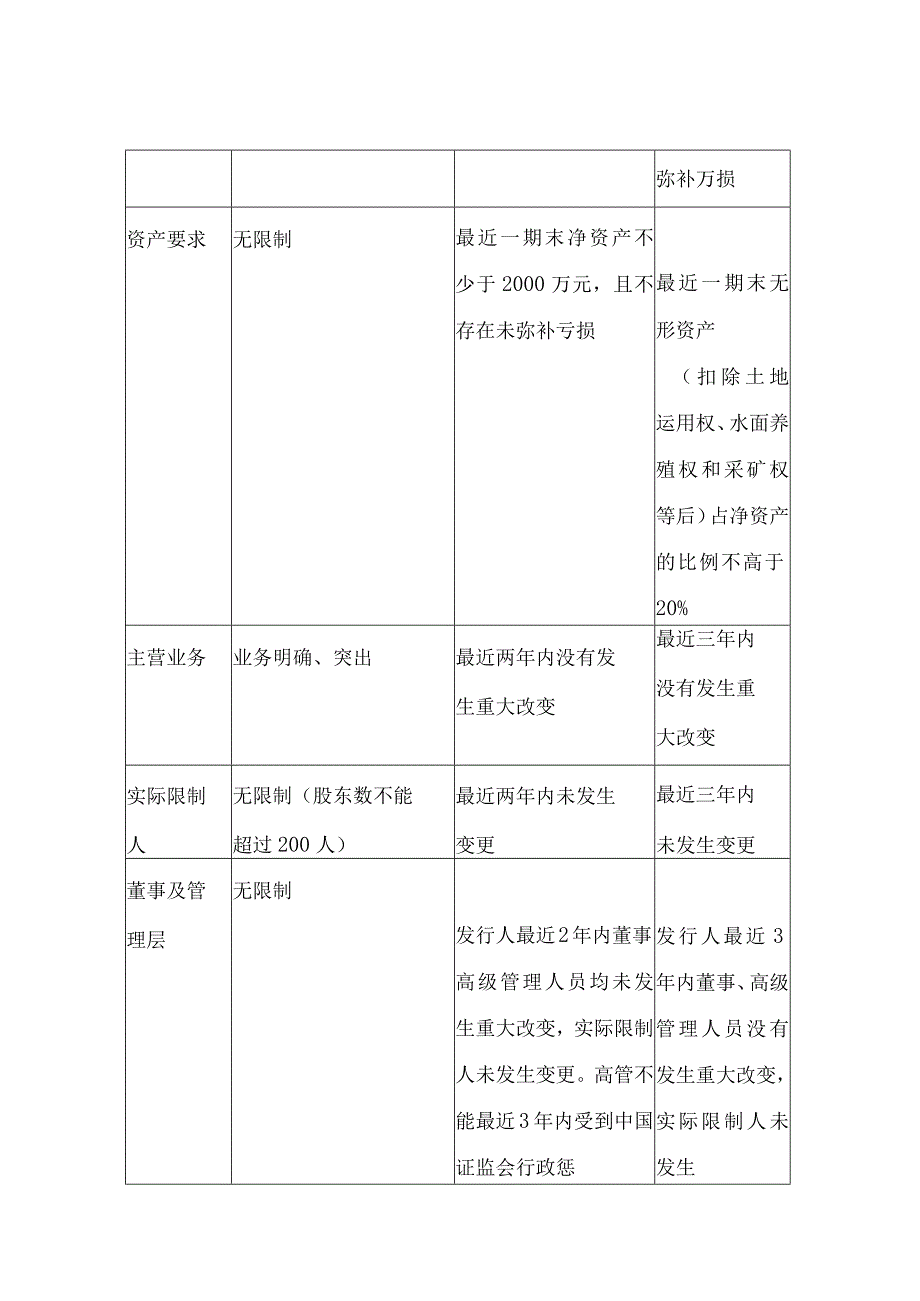 新三板上市条件流程注意事项.docx_第3页