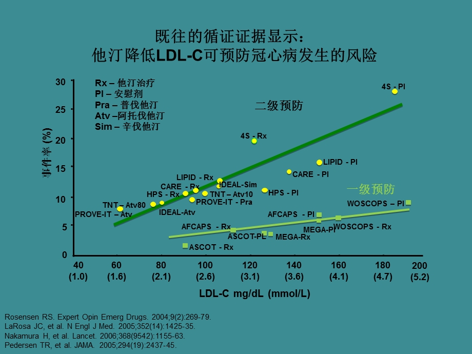 重庆会他汀药物与心血管疾病的一级预防.ppt_第3页