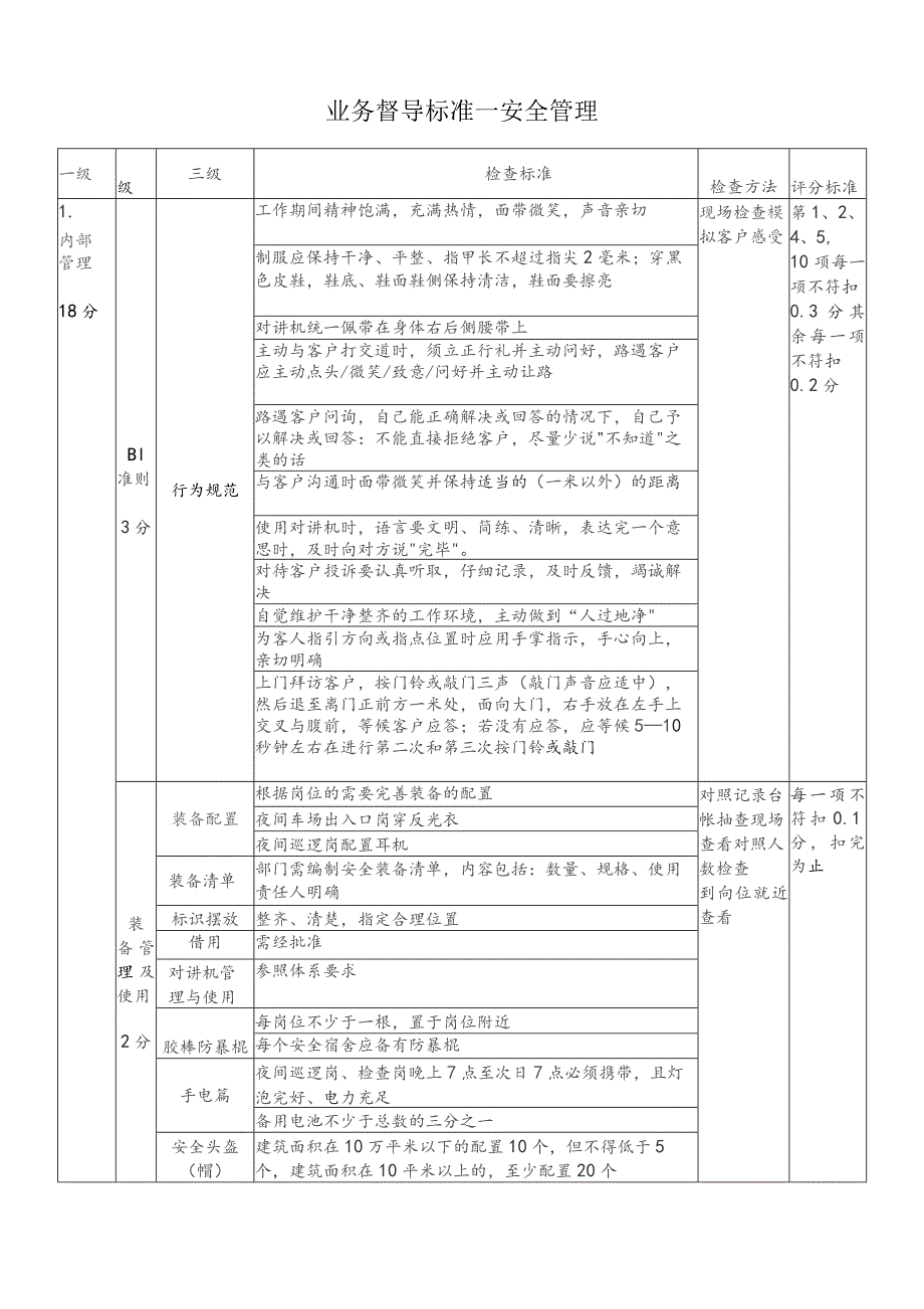 物业公司安全管理督导检查标准.docx_第1页