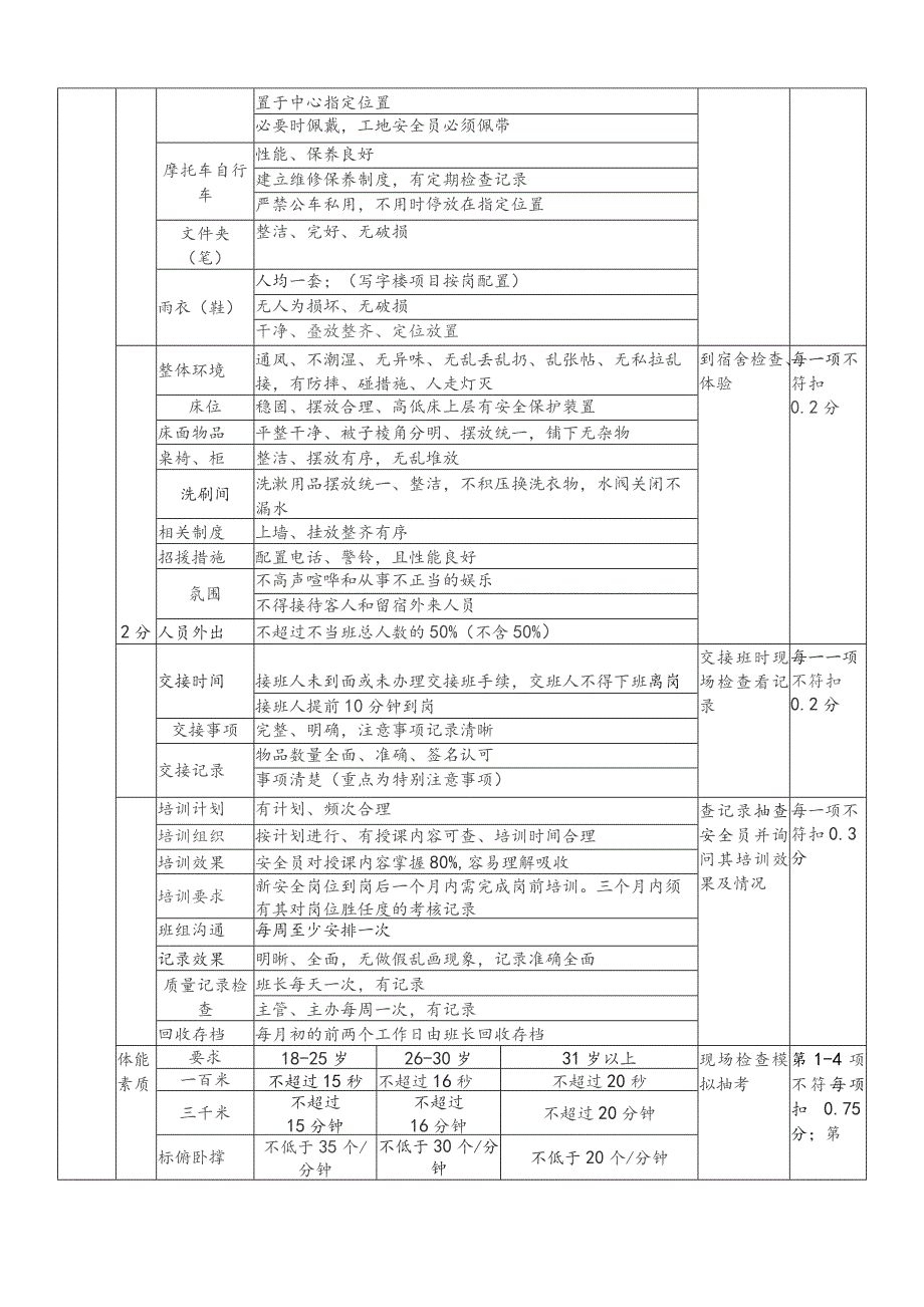 物业公司安全管理督导检查标准.docx_第2页