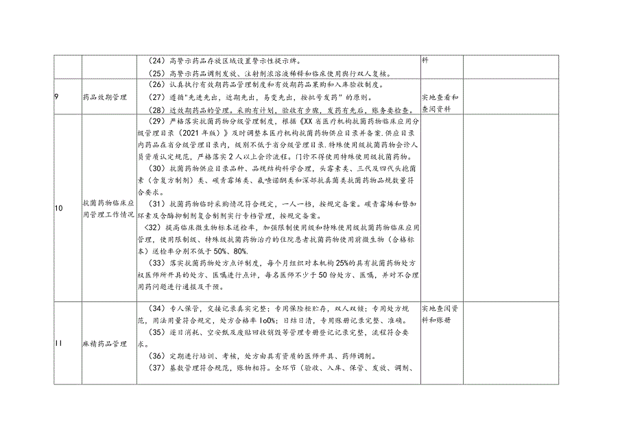 医疗机构药品使用安全飞行检查表.docx_第3页