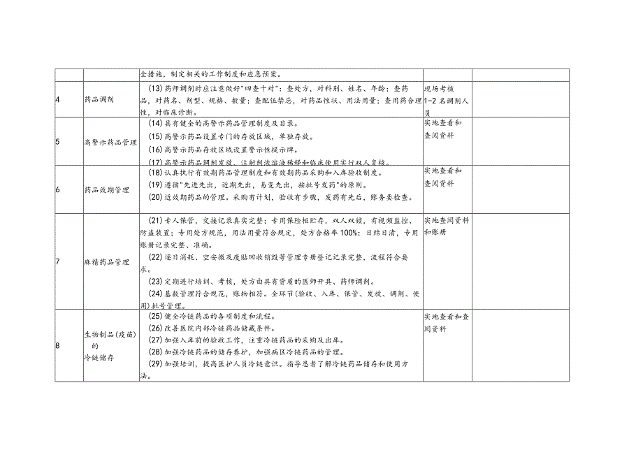 基层医疗机构药品使用安全检查表.docx_第3页