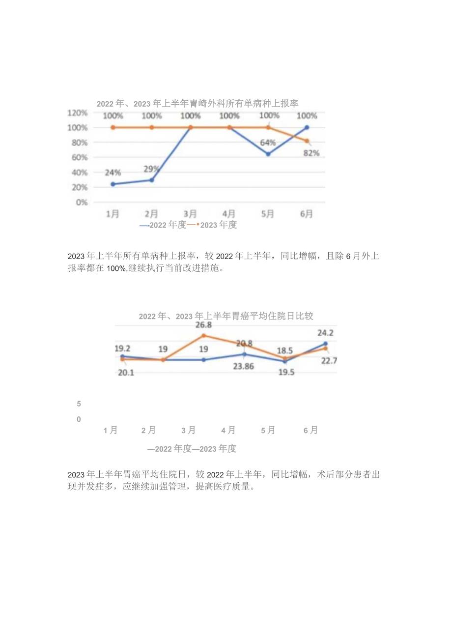 胃肠外科单病种上半年分析.docx_第1页