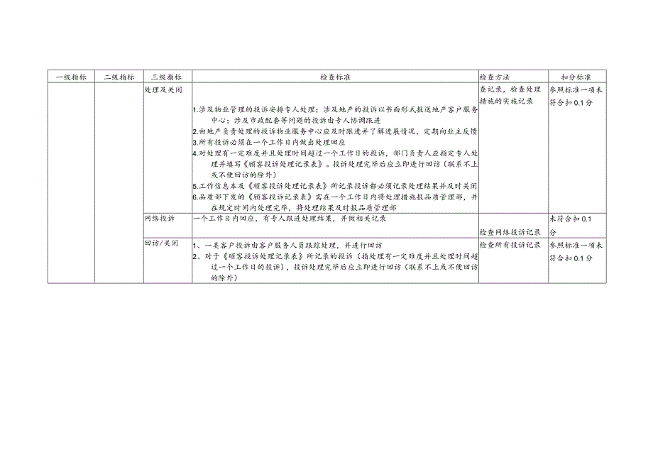 物业公司顾客关系督导检查标准.docx_第2页