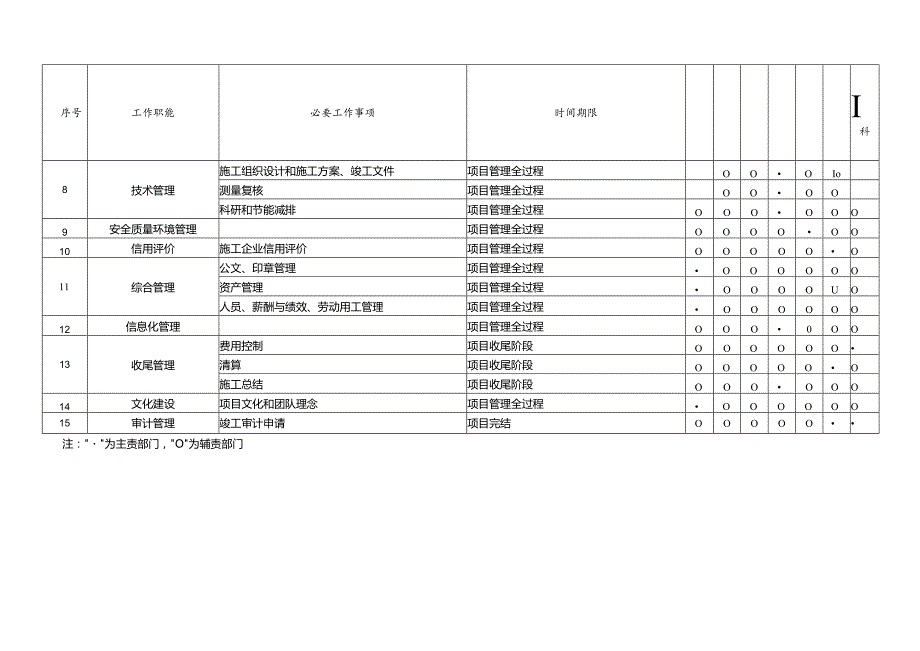 项目部主要管理职责分工表.docx_第2页