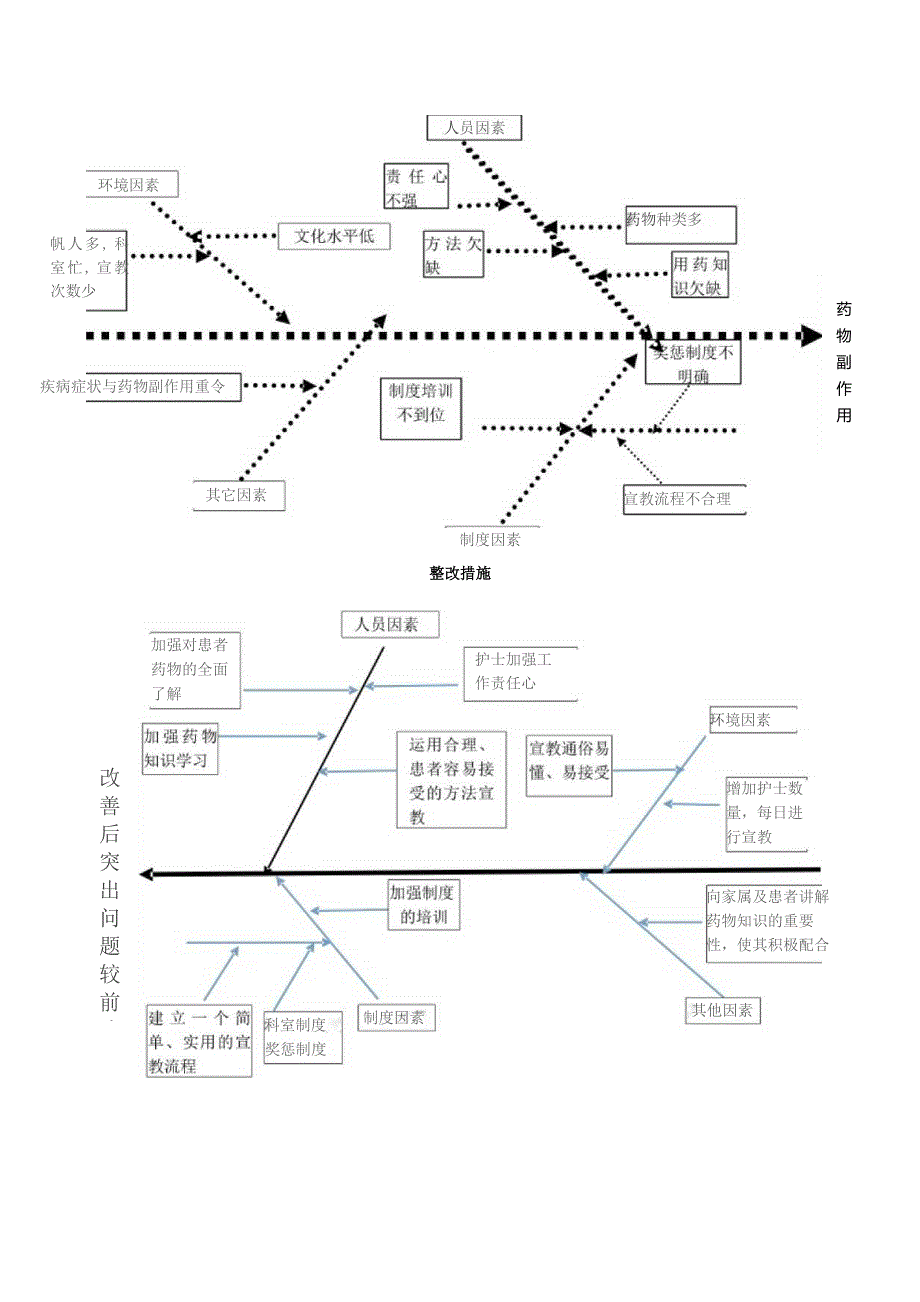 责任制整体护理问题原因分析鱼骨图.docx_第2页