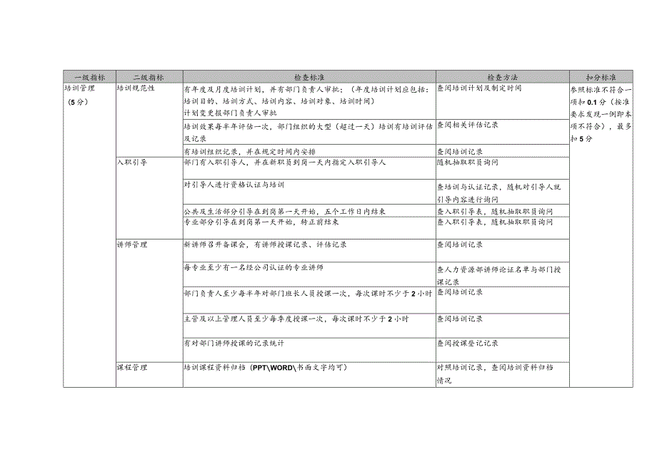 物业公司人力资源督导检查标准.docx_第1页