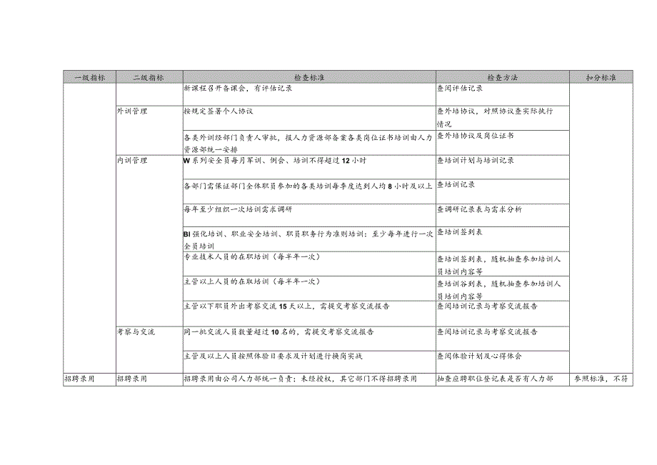 物业公司人力资源督导检查标准.docx_第2页