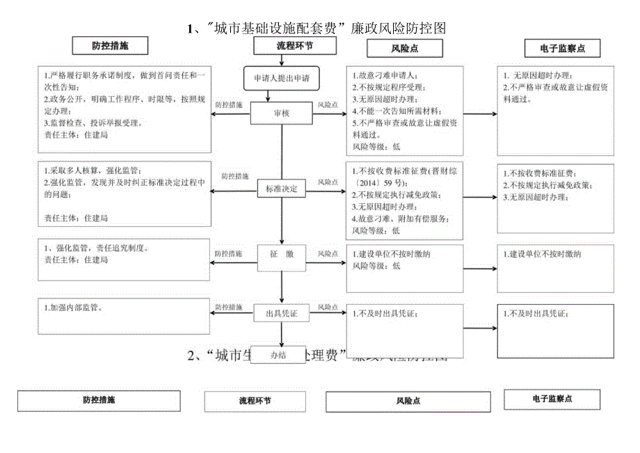 城市基础设施配套费生活垃圾处理费廉政风险防控图.docx_第1页