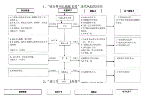 城市基础设施配套费生活垃圾处理费廉政风险防控图.docx