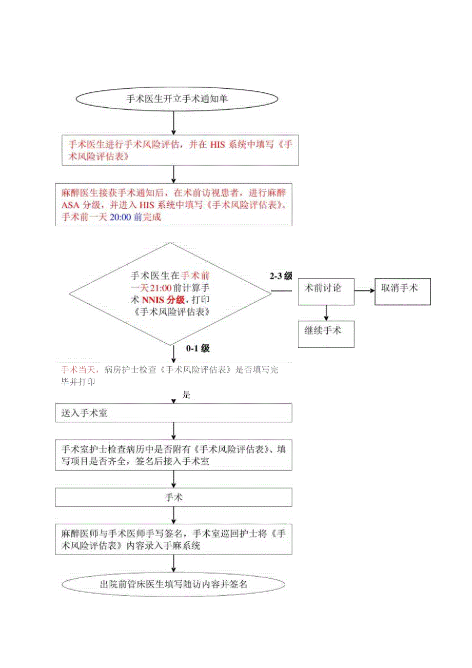 医院手术风险评估流程图.docx_第1页