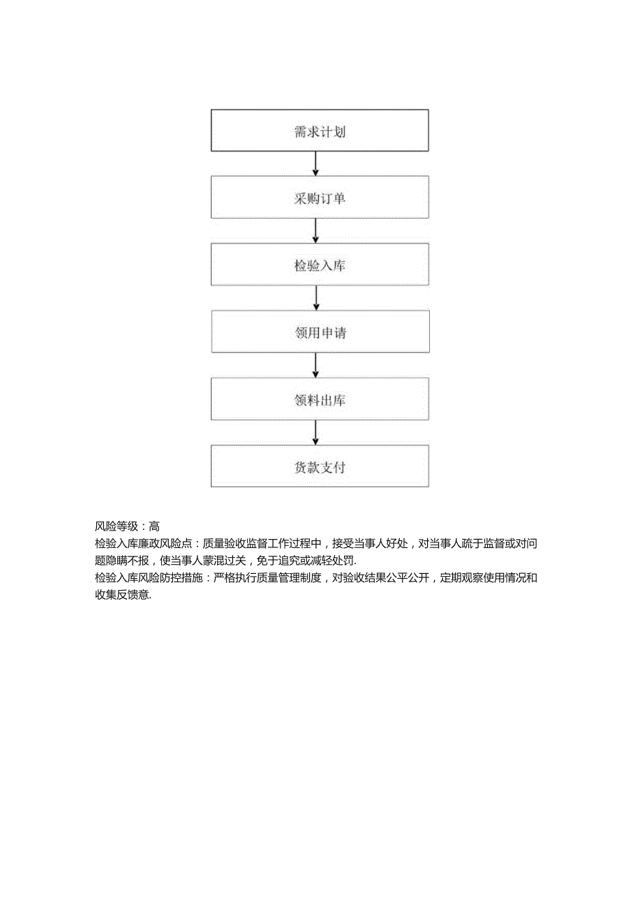 采购室廉政风险防控图.docx_第2页