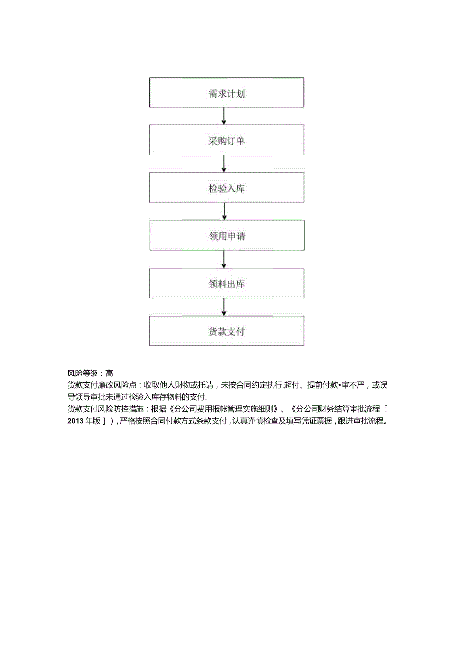 采购室廉政风险防控图.docx_第3页