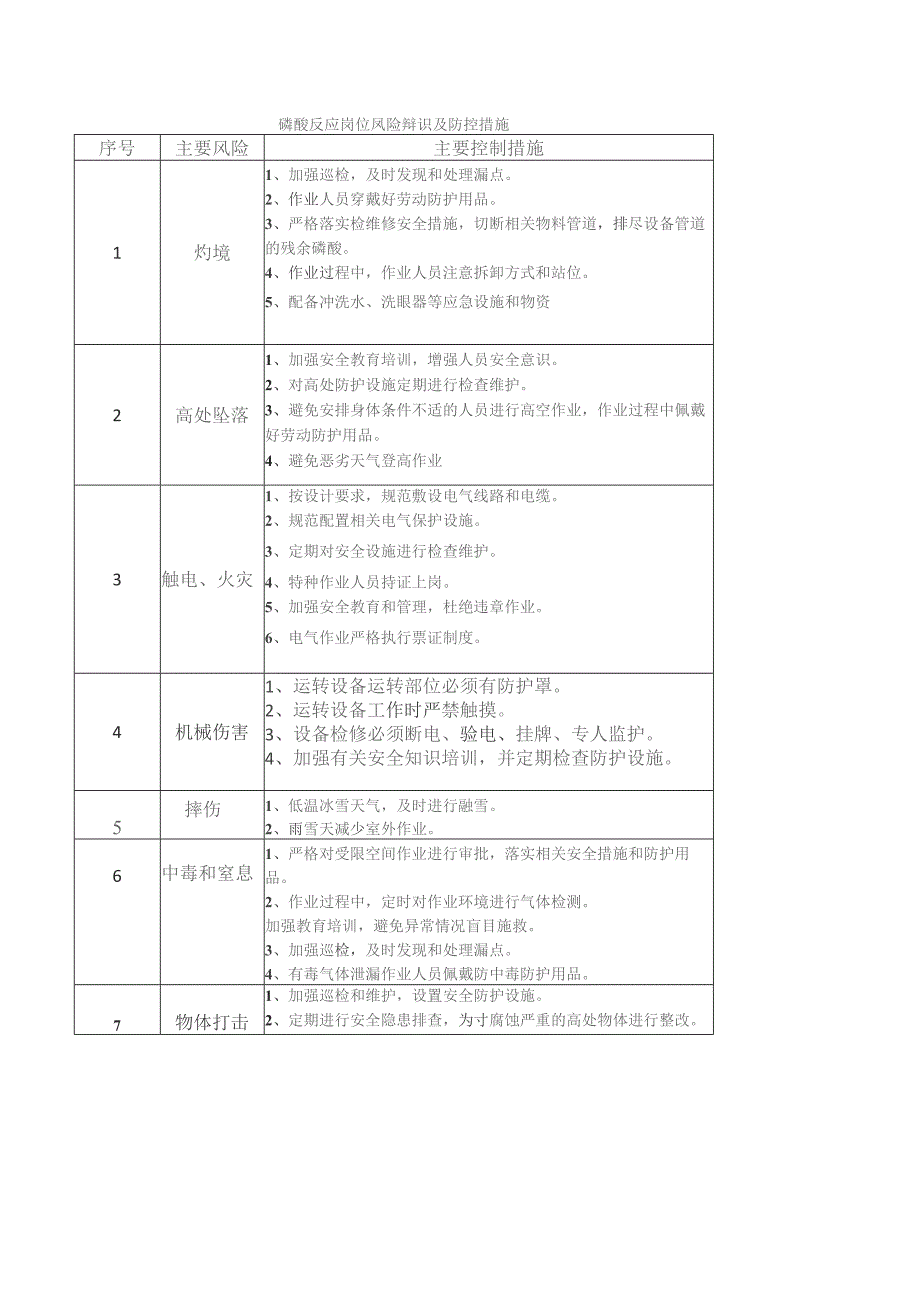 反应岗位风险辩识与防控措施.docx_第1页