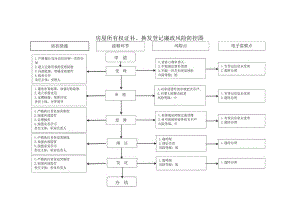 房屋所有权证补、换发登记廉政风险防控图.docx