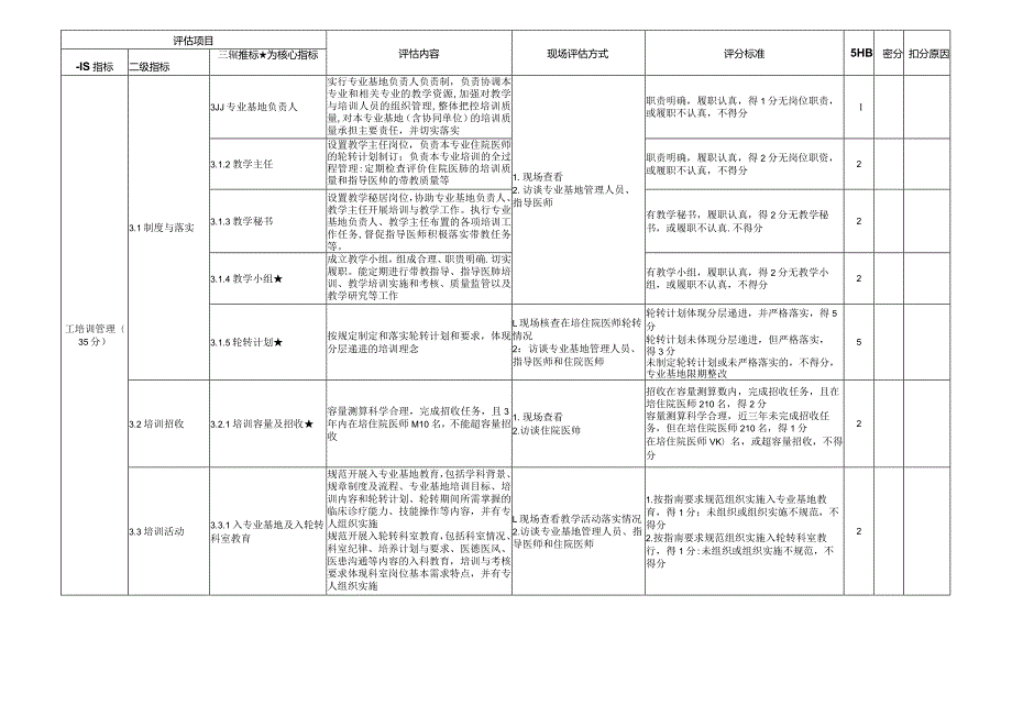 住院医师规范化培训基地评估指标（2023年版）—皮肤科专业基地.docx_第3页