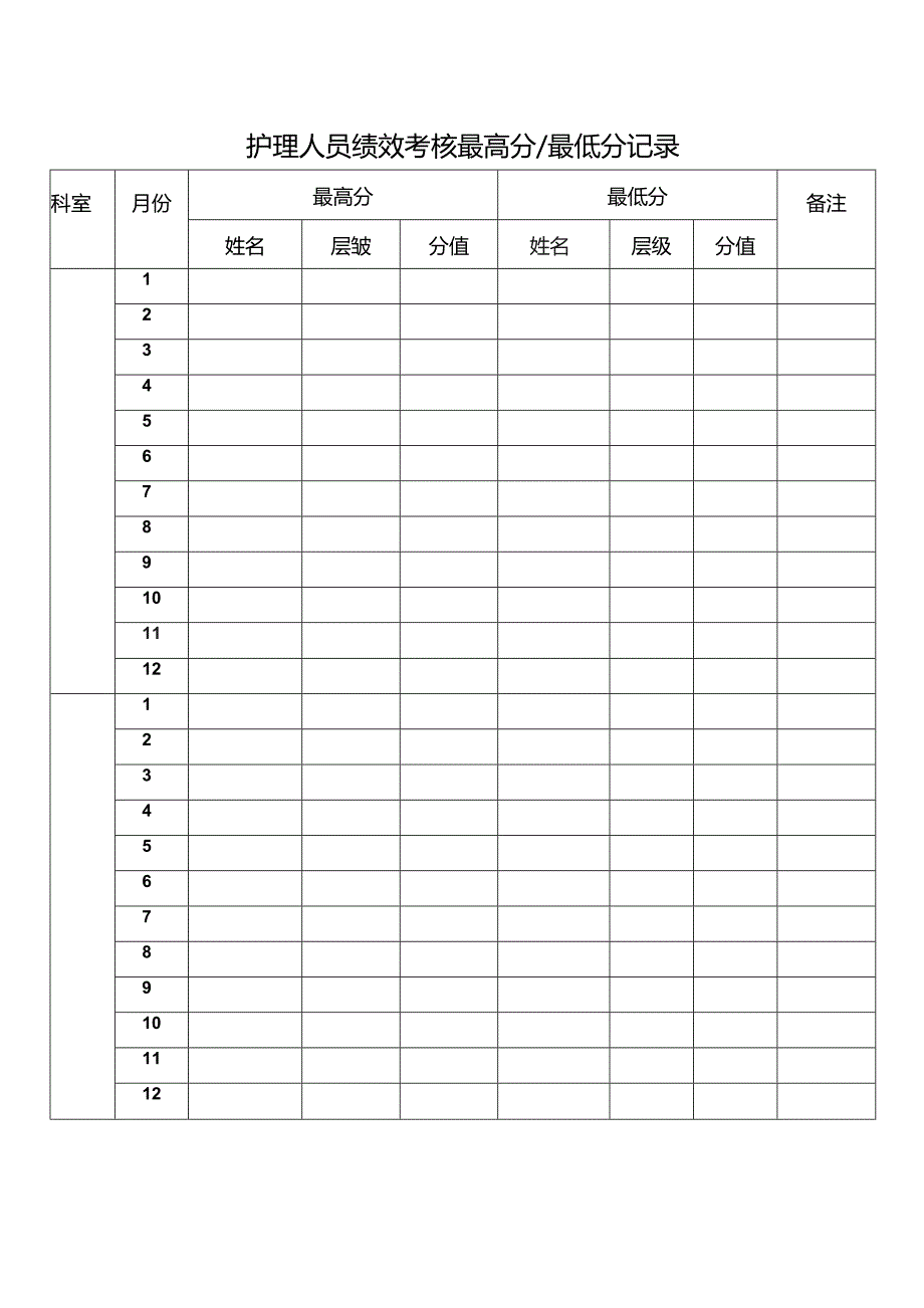 护理人员绩效考核最高分／最低分记录（模板）.docx_第1页