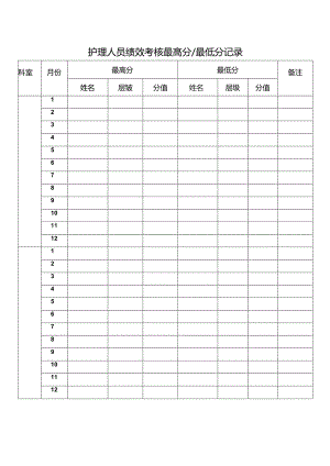 护理人员绩效考核最高分／最低分记录（模板）.docx