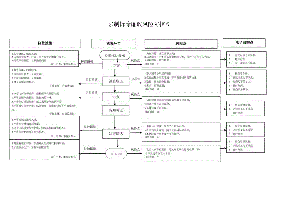 强制拆除廉政风险防控图廉政风险防控图.docx_第1页