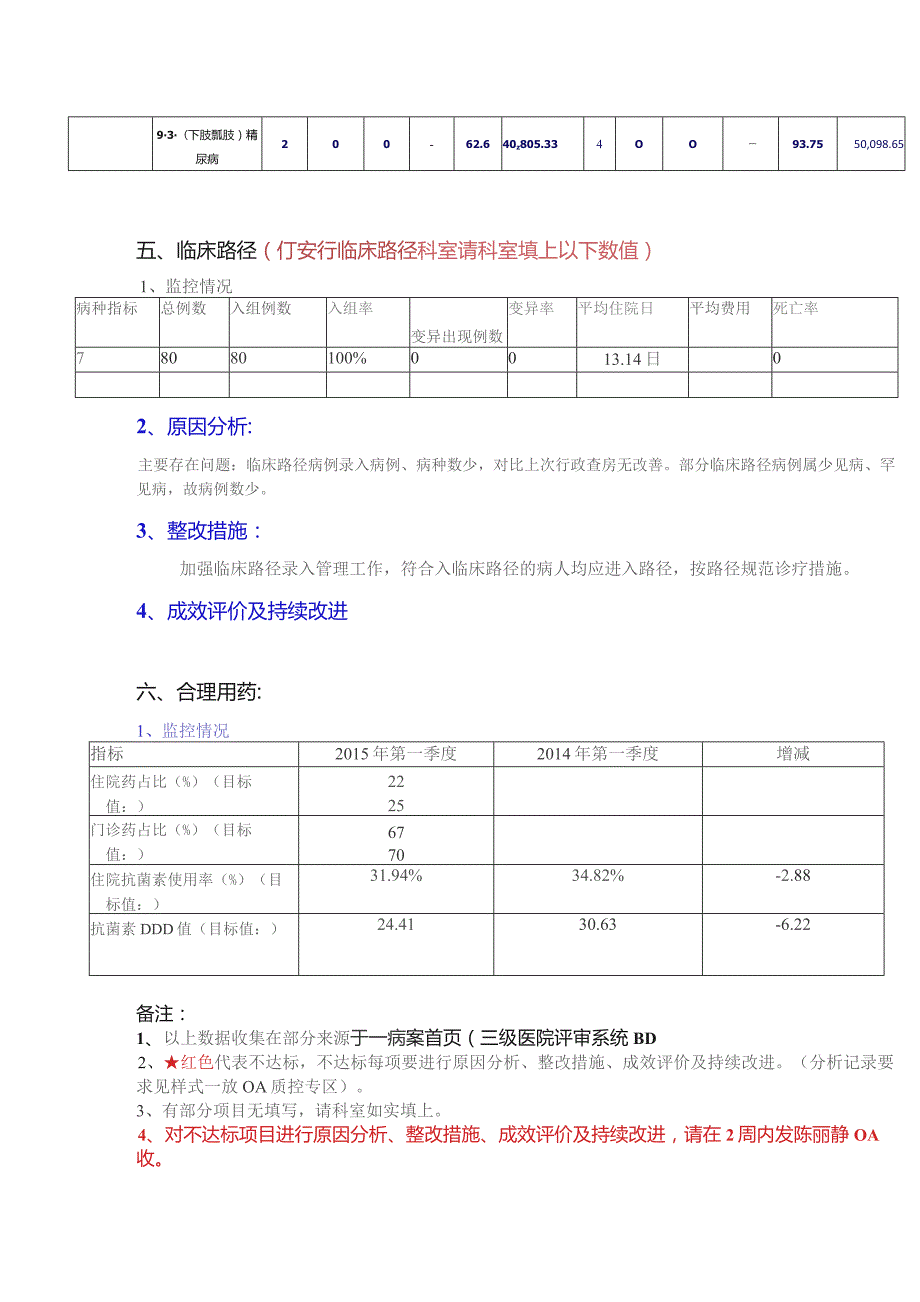 内分泌科季度医疗质量指标分析与持续改进.docx_第3页