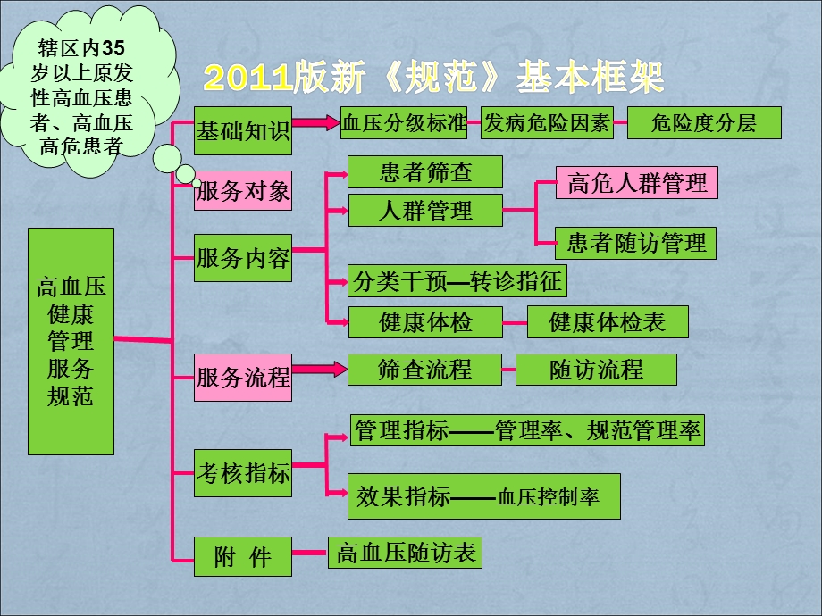 高血压患者健康管理服务规范培训.ppt_第2页