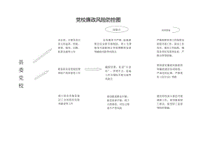 党校廉政风险防控图.docx