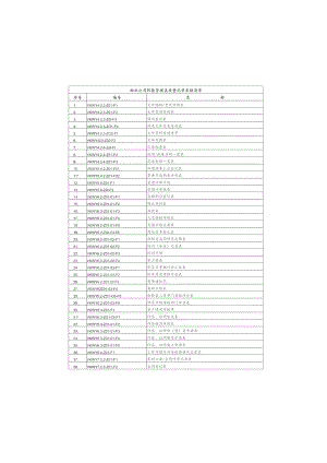 物业公司职能管理类质量记录表格全集.docx