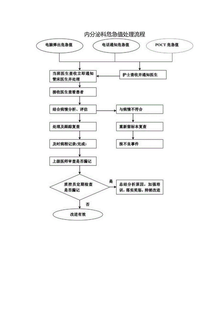 内分泌科危急值处理流程.docx_第1页