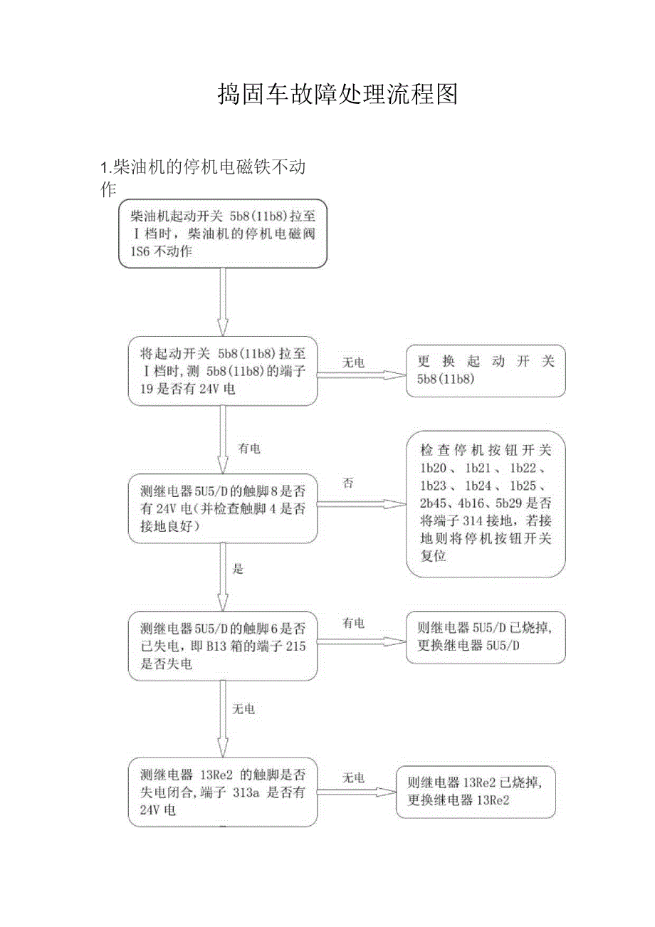 捣固车故障处理树图.docx_第1页