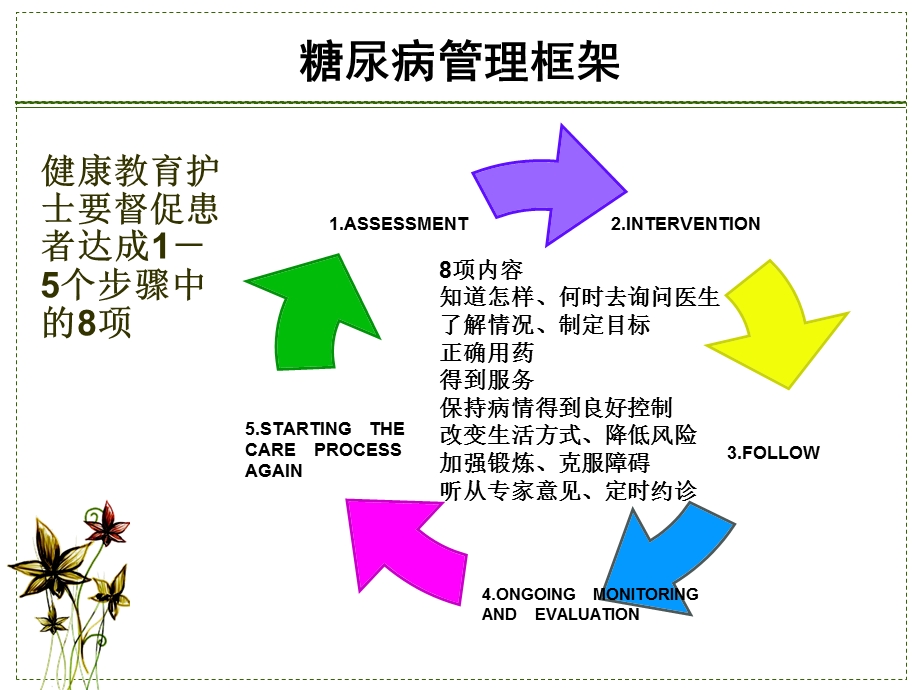 糖尿病的教育与管理.ppt_第3页