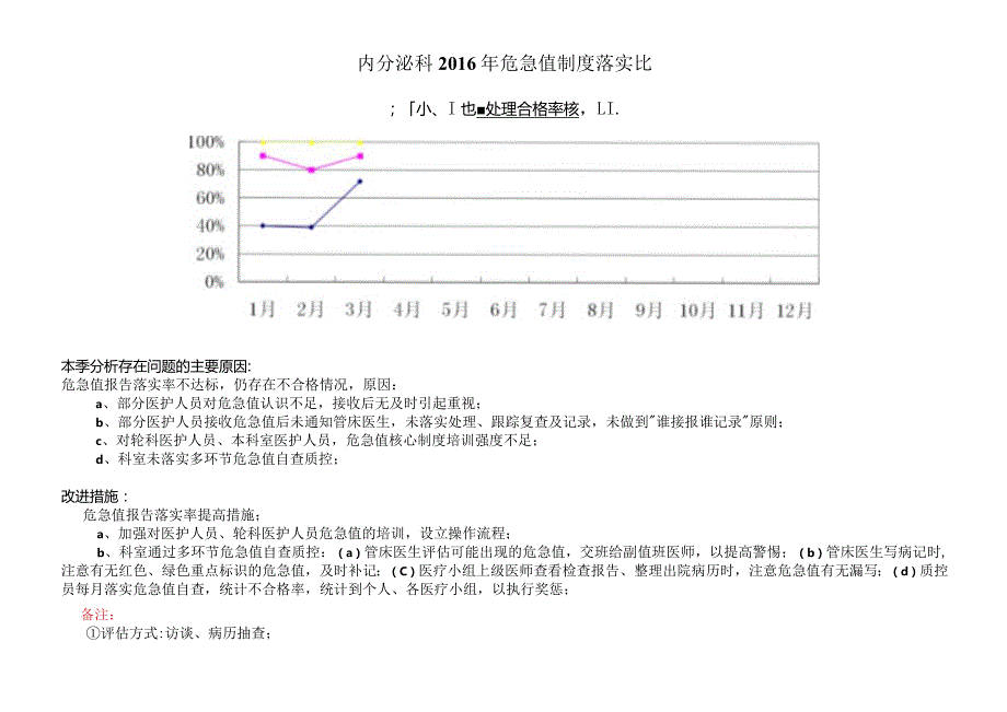 人民医院危急值制度落实查检表及整改---临床科室(每季).docx_第3页