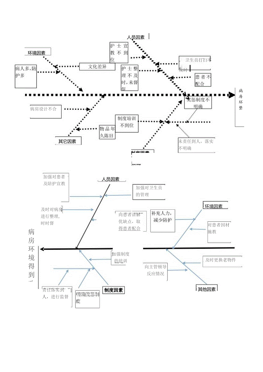 心血管外科科室管理质量督导原因问题分析鱼骨图.docx_第2页