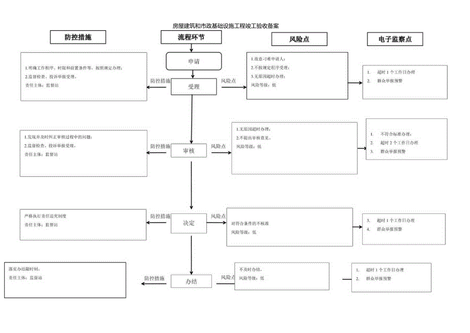 房屋建筑和市政基础设施工程竣工验收备案廉政风险防控图.docx_第1页