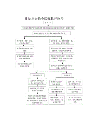 住院患者膳食医嘱执行路径.docx