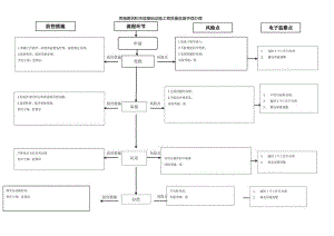 房屋建筑和市政基础设施工程质量监督手续办理廉政风险防控图.docx