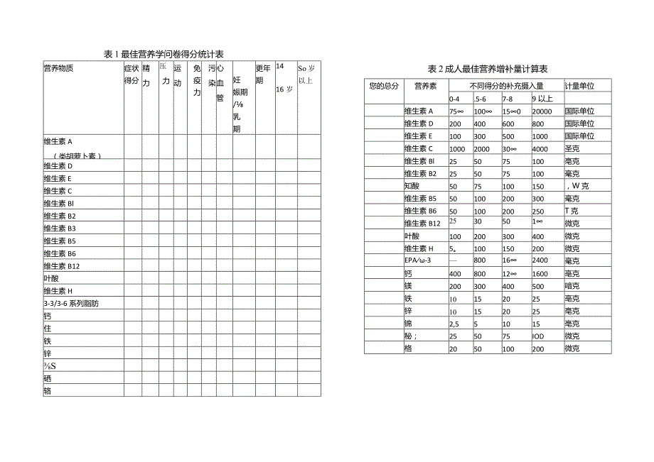 最佳营养学问卷得分统计表.docx_第1页