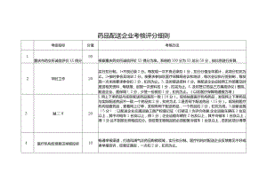 药品配送企业考核评分细则.docx