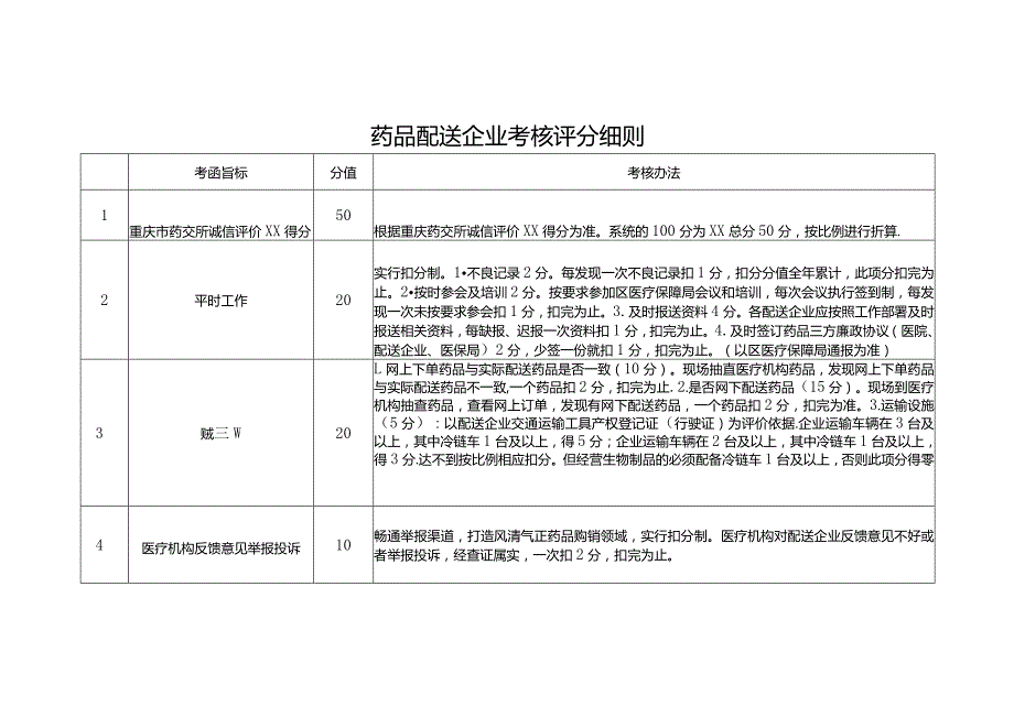 药品配送企业考核评分细则.docx_第1页