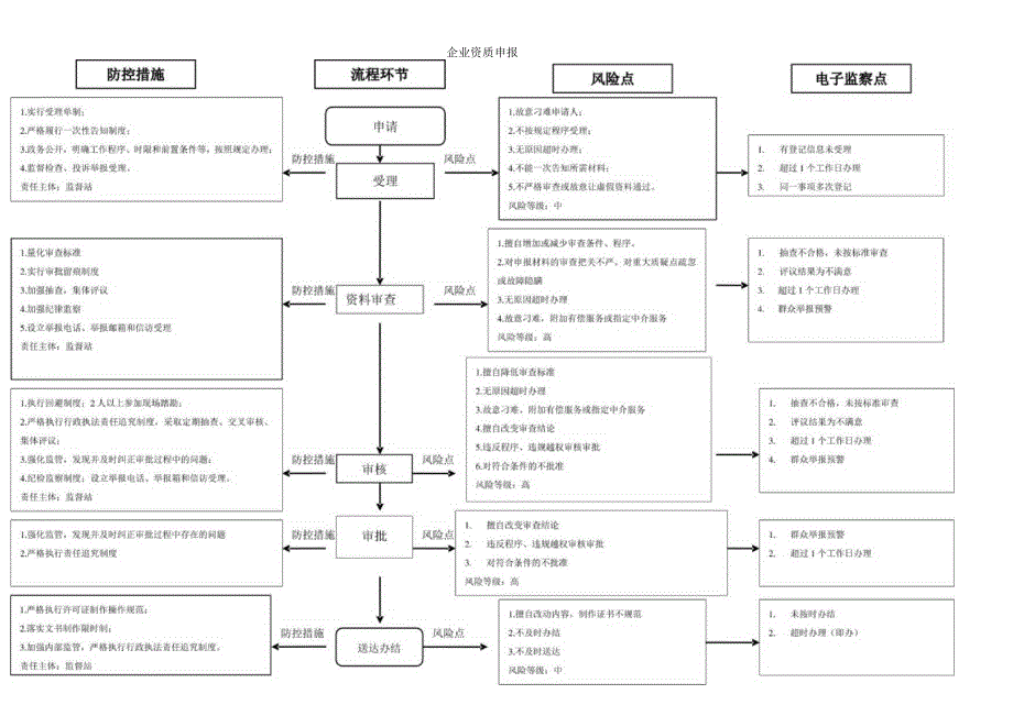 企业资质申报廉政风险防控图.docx_第1页