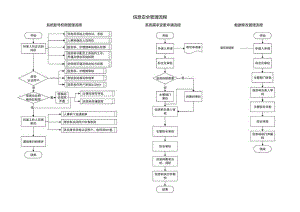 信息安全管理流程.docx