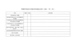 胃肠外科医疗质量负性指标分析.docx