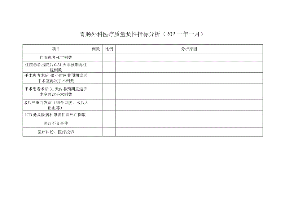 胃肠外科医疗质量负性指标分析.docx_第1页